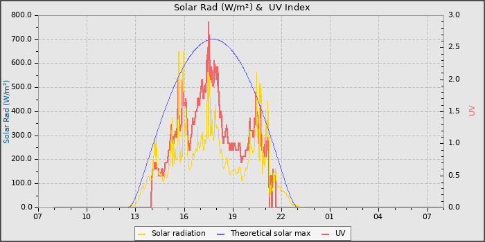 Solar Radiation and UV