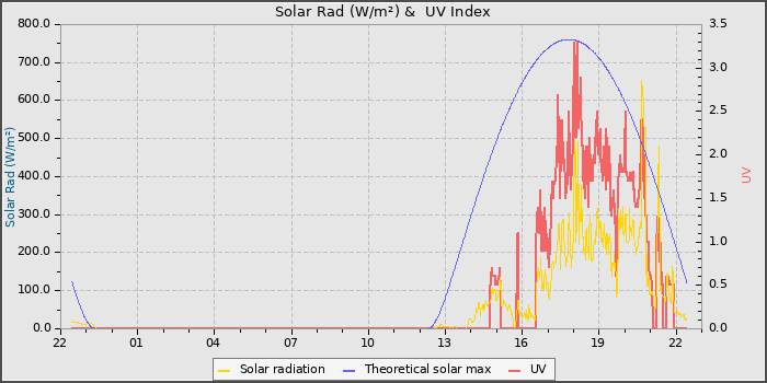 Solar Radiation and UV