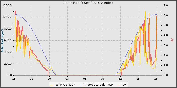 Solar Radiation and UV
