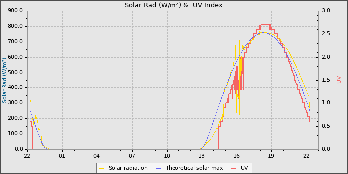 Solar Radiation and UV