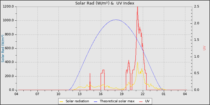 Solar Radiation and UV
