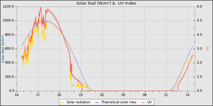 Solar Radiation and UV