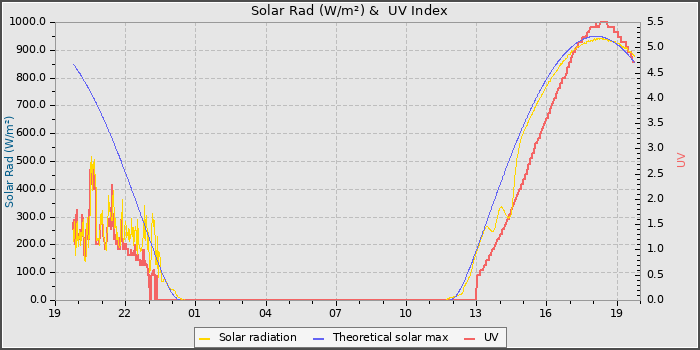 Solar Radiation and UV