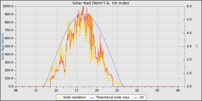 Solar Radiation and UV