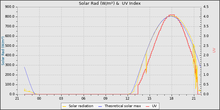 Solar Radiation and UV