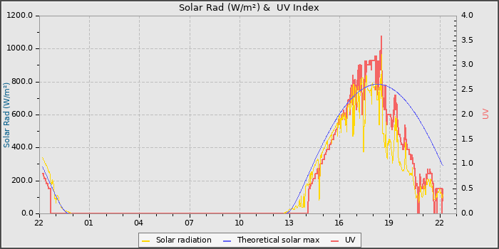 Solar Radiation and UV