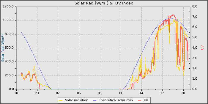 Solar Radiation and UV