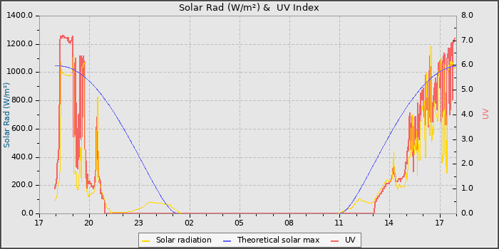Solar Radiation and UV