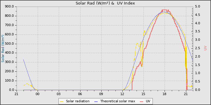 Solar Radiation and UV