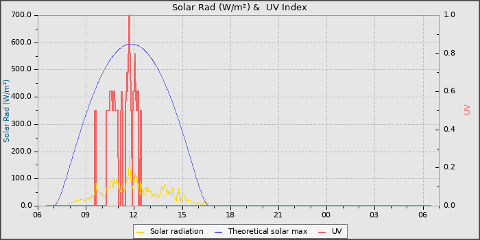 Solar Radiation and UV