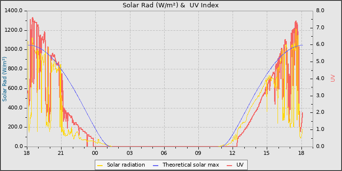 Solar Radiation and UV