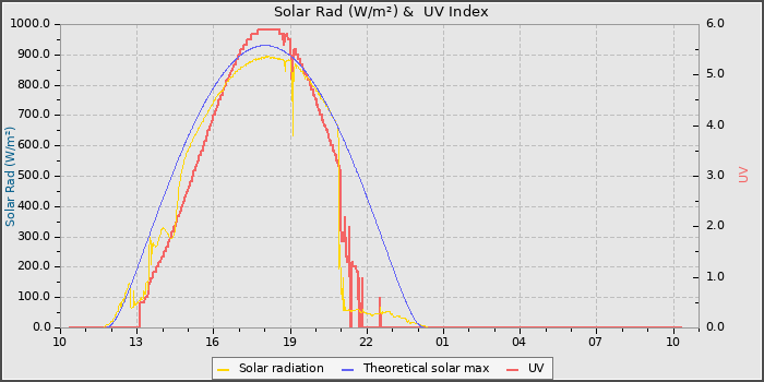 Solar Radiation and UV
