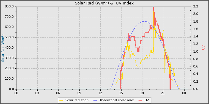 Solar Radiation and UV