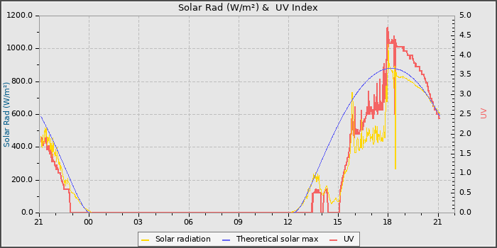 Solar Radiation and UV