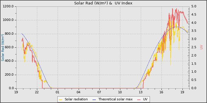 Solar Radiation and UV
