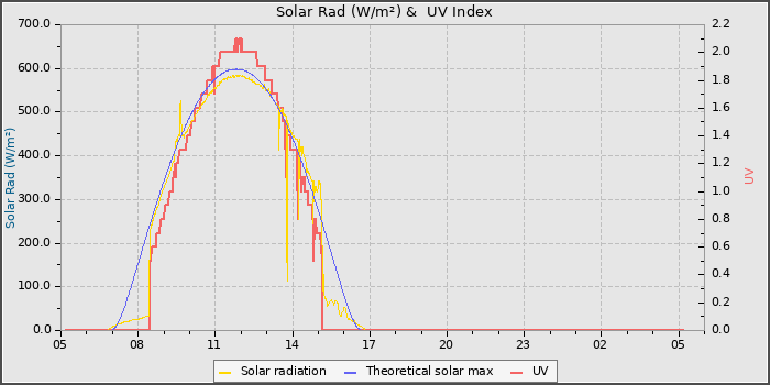 Solar Radiation and UV