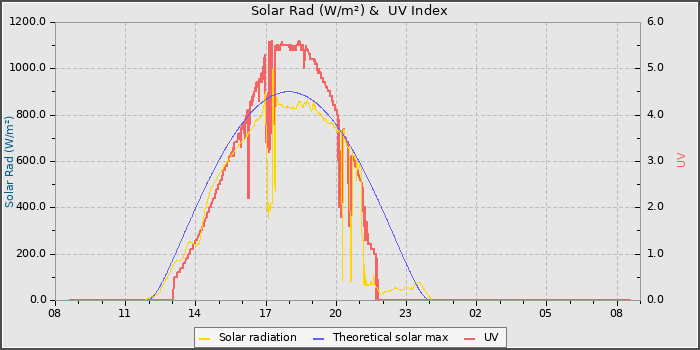 Solar Radiation and UV