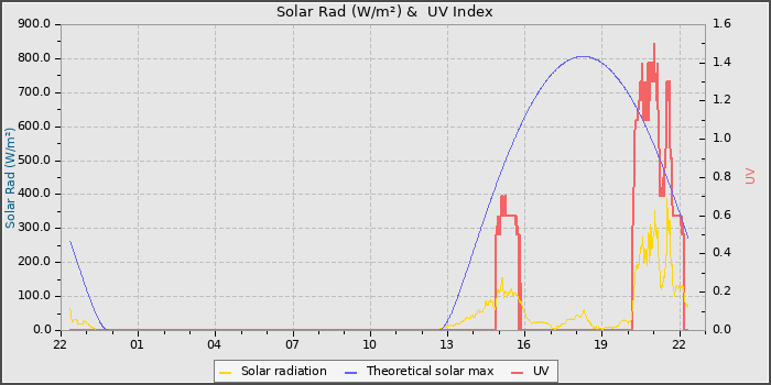 Solar Radiation and UV