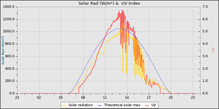 Solar Radiation and UV