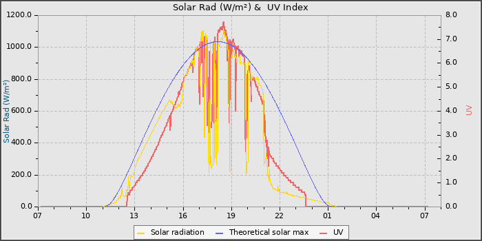 Solar Radiation and UV
