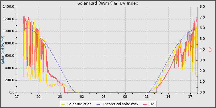 Solar Radiation and UV