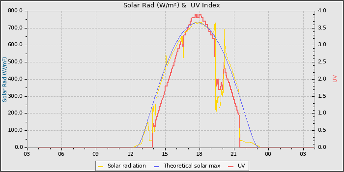 Solar Radiation and UV