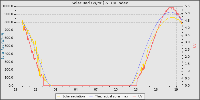 Solar Radiation and UV