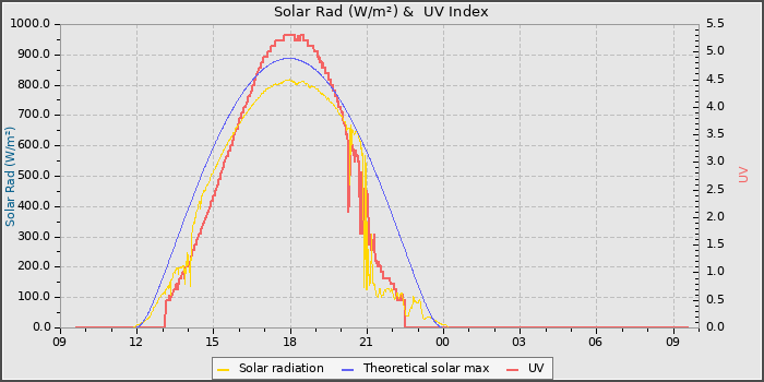 Solar Radiation and UV
