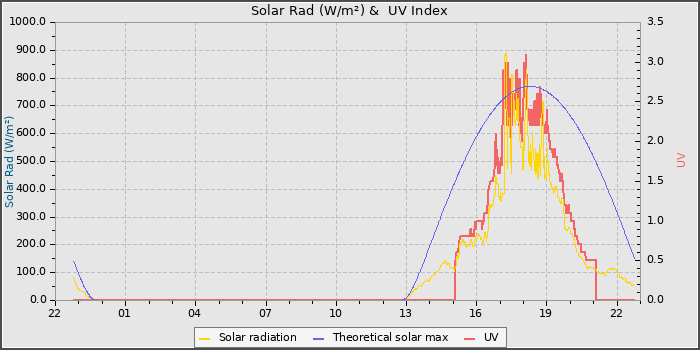 Solar Radiation and UV