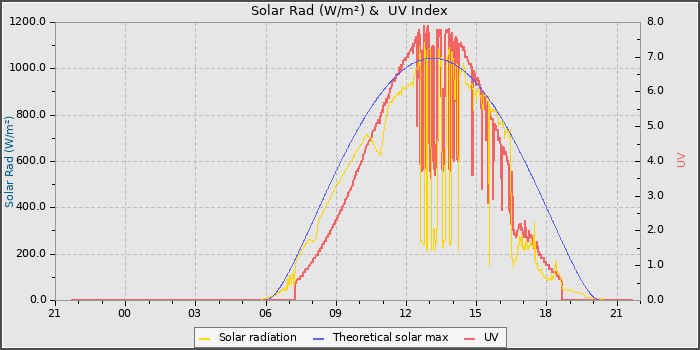 Solar Radiation and UV