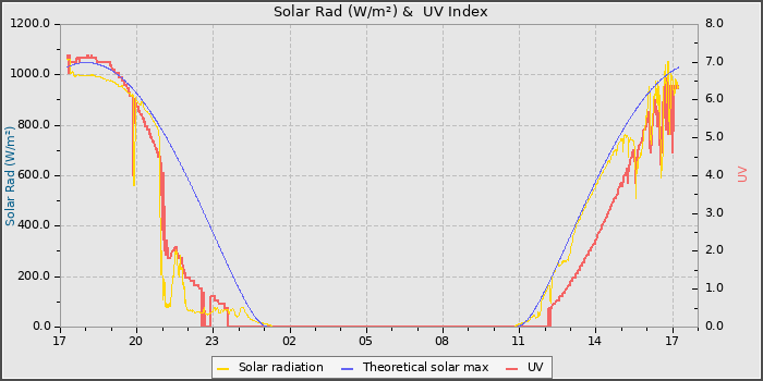 Solar Radiation and UV