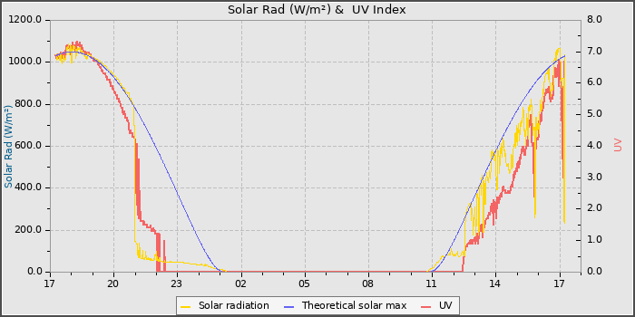 Solar Radiation and UV
