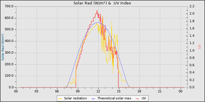 Solar Radiation and UV