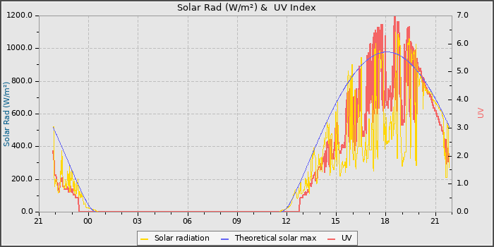 Solar Radiation and UV