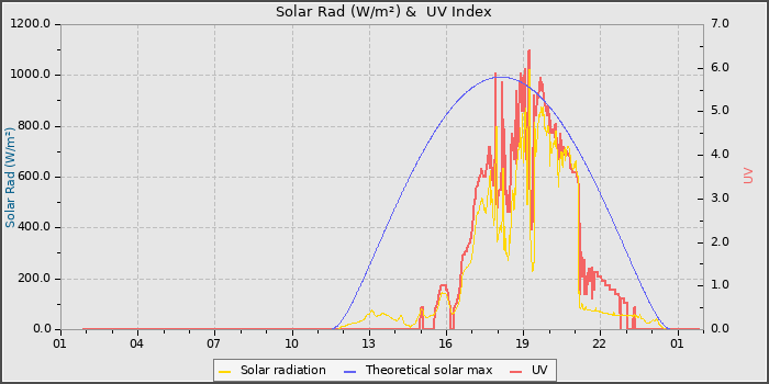 Solar Radiation and UV