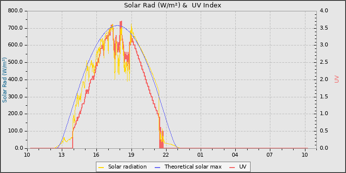 Solar Radiation and UV