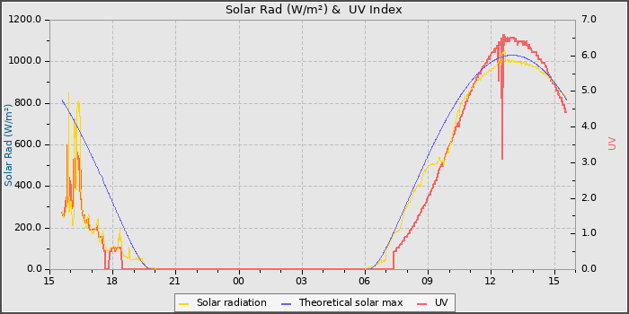 Solar Radiation and UV