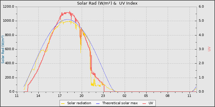 Solar Radiation and UV
