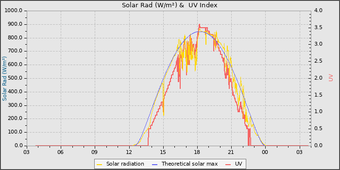 Solar Radiation and UV