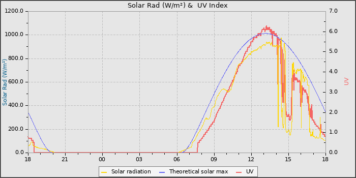Solar Radiation and UV