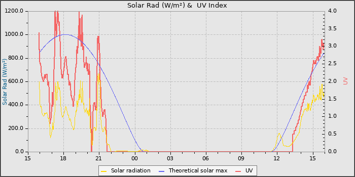 Solar Radiation and UV