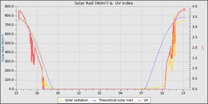 Solar Radiation and UV