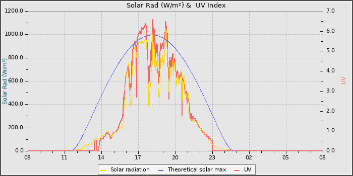 Solar Radiation and UV