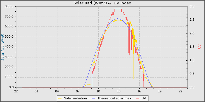 Solar Radiation and UV