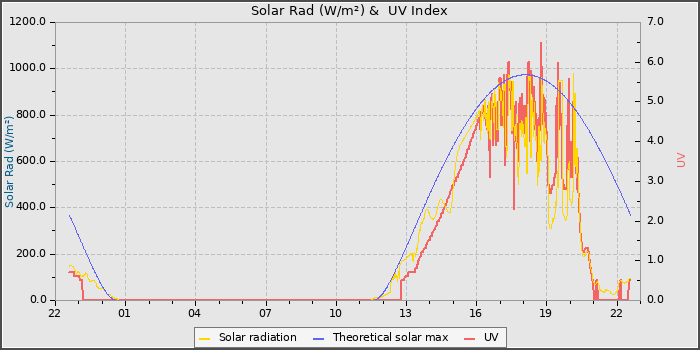 Solar Radiation and UV