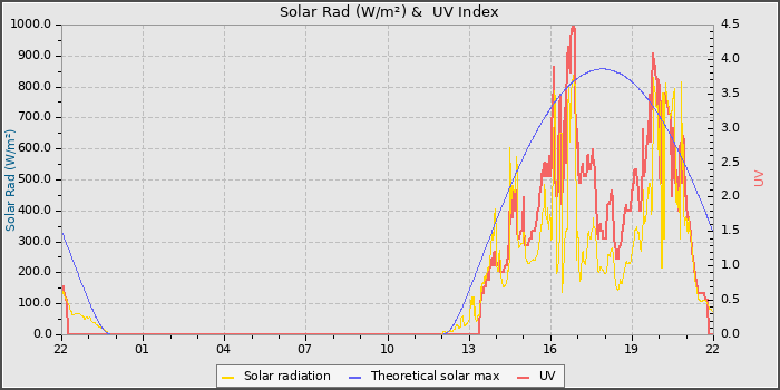 Solar Radiation and UV