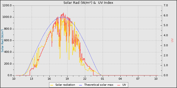 Solar Radiation and UV