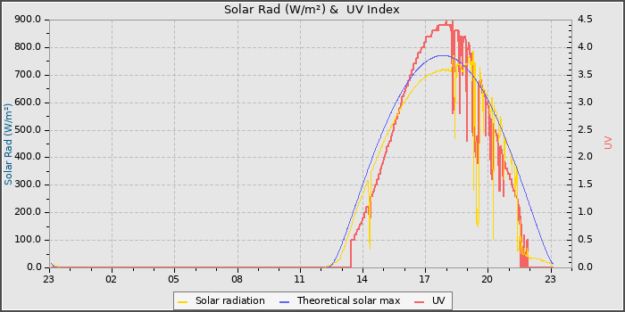 Solar Radiation and UV
