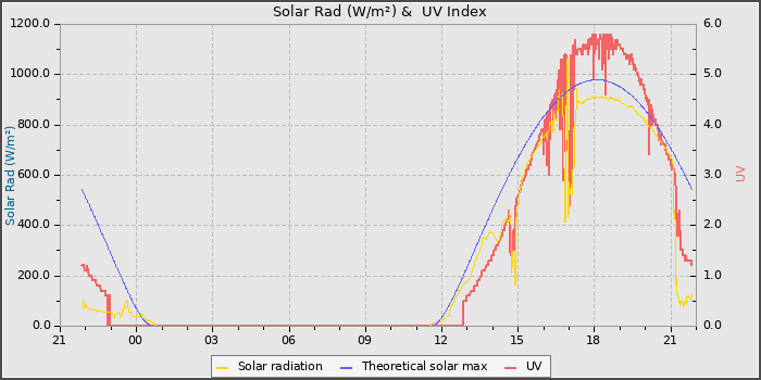 Solar Radiation and UV