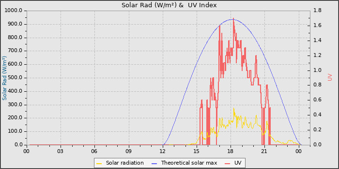 Solar Radiation and UV